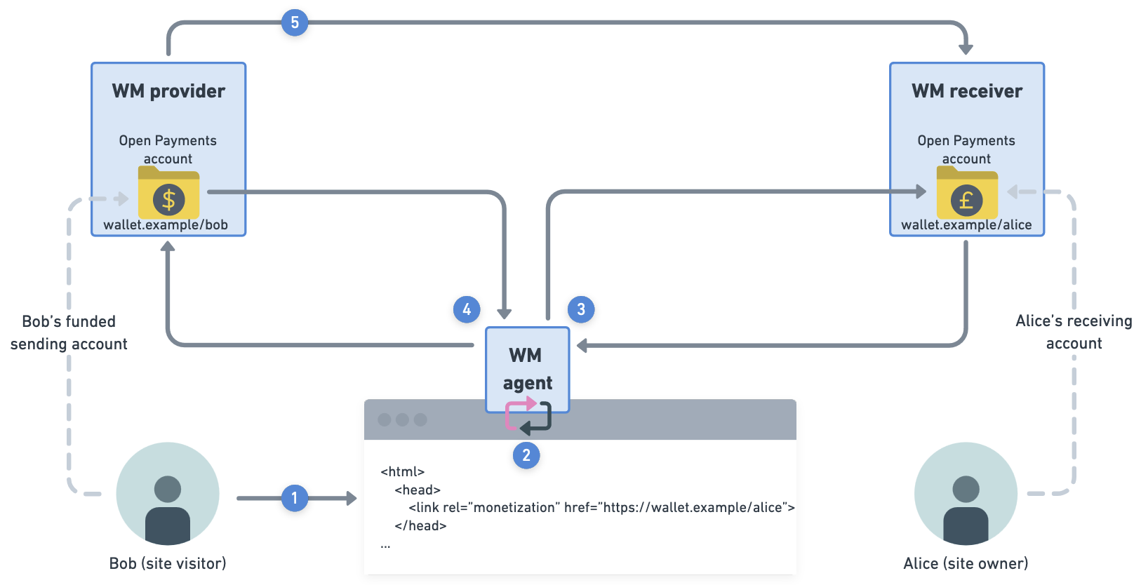 Overview diagram of Web Monetization